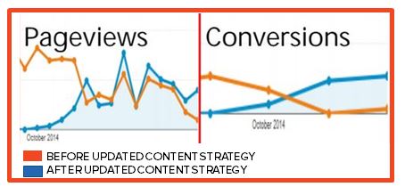 Results before and after content change