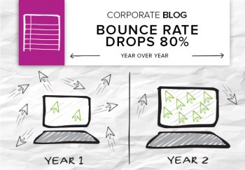 Industry: Assisted living Content: In–depth blog posts, news articles, social media promotion Highlights:  80% lower bounce rate year over year, conversions up 130% When people discuss care options for seniors […]