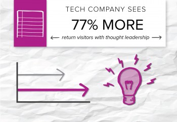 Brafton helped a tech company build a content marketing strategy that helped it become a thought leader through social sharing. Here's how: