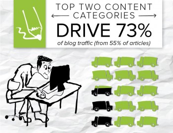 A pet care company strikes the ideal balance with its lifestyle content that gets audience attention online and drives them back to the website for conversions. 
