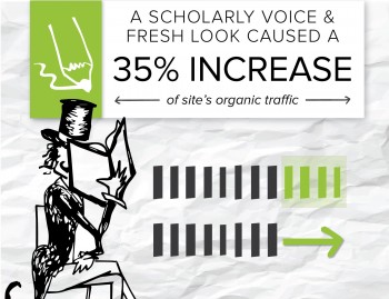 By adding visuals and refining the content writing style, one Brafton client attracted a wider and more qualified audience.