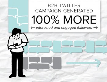 Social marketing can be hard to master. One of our clients sees great results by sparking conversations with its customers online. 