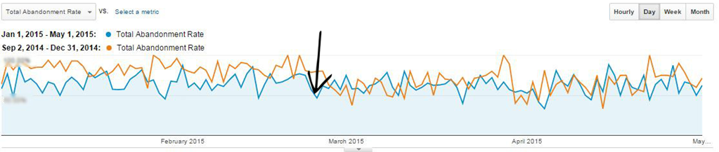 abandonment rate metrics