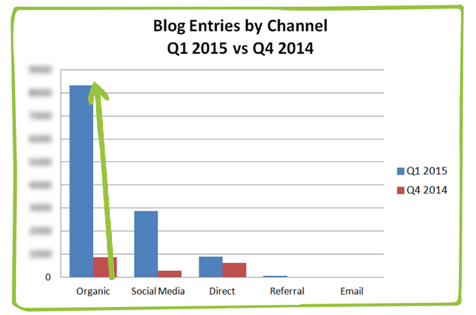 Blog traffic by channel