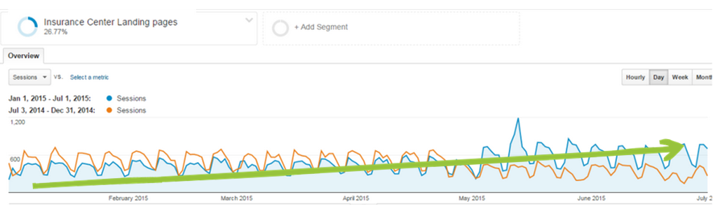 blog traffic to insurance company