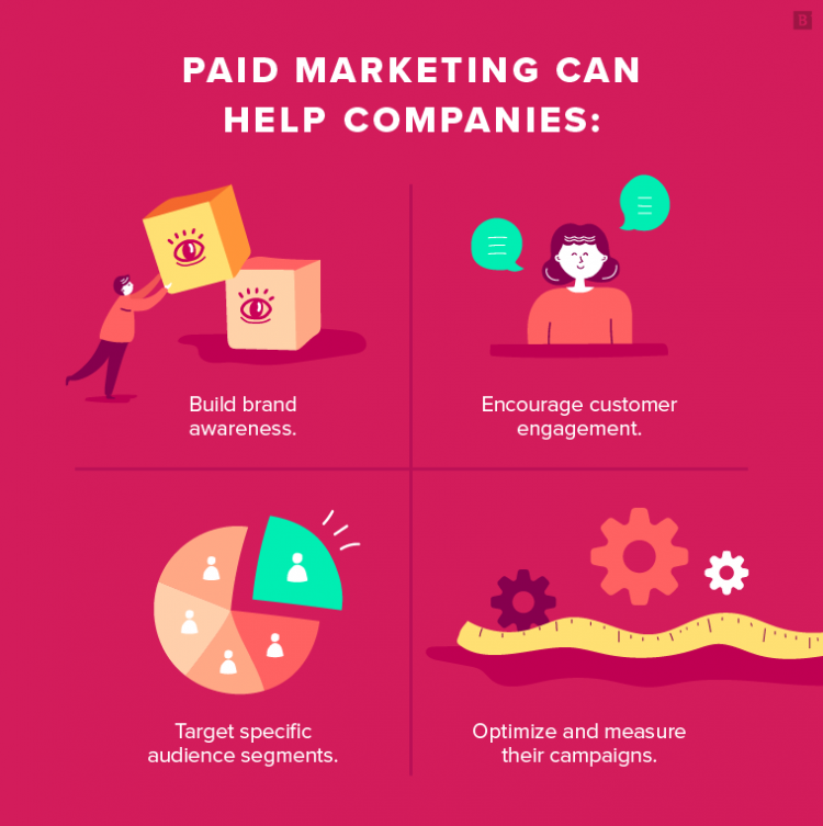 Paid marketing can help companies: - Build brand awareness. - Encourange customer engagement. - Target specific audience segments. - Optimize and measure their campaigns.