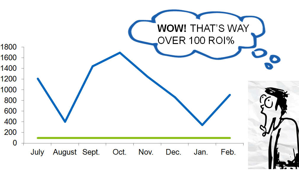 Ecommerce company generated an ROI significantly higher on average than its spend on content marketing services.