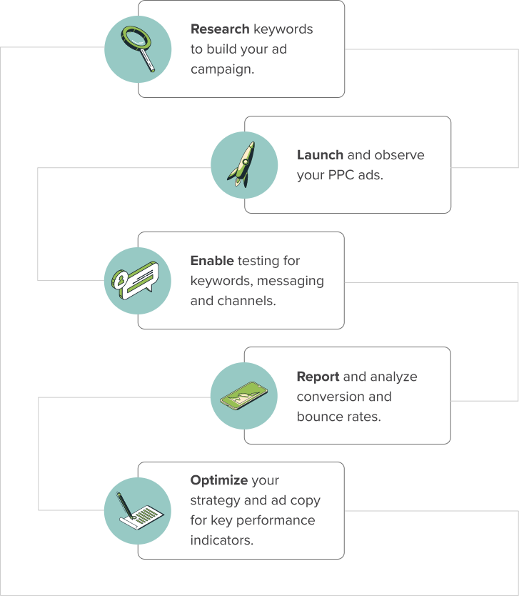 5 Steps of a PPC Launch Process: 1. Research keywords; 2. Launch; 3. Enable testing; 4. Report and analyze; 5. Optimize