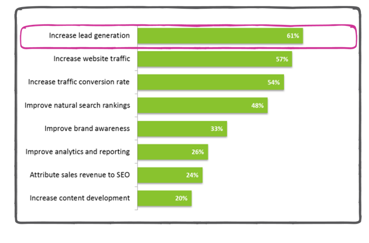 lead gen top priority