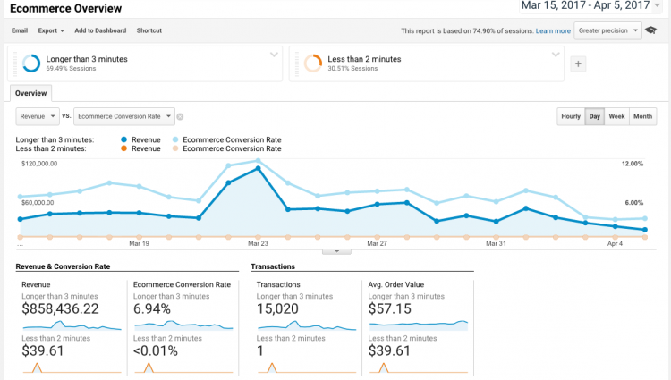 Hard data doesn't lie - content marketing works