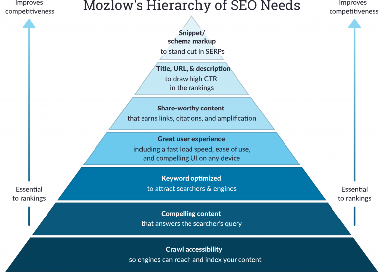 Website Marketing Maslow