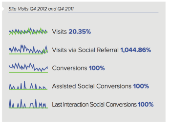 Sunrise Senior Living Site Content Metrics.