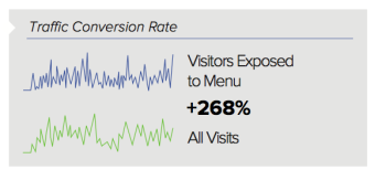 Sunrise Senior Living Website Conversions