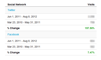 Daniel's Trading Social Marketing Results