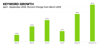 Shoretel Sky Content Marketing Results