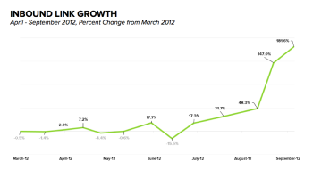 Shoretel Sky Content Marketing Results