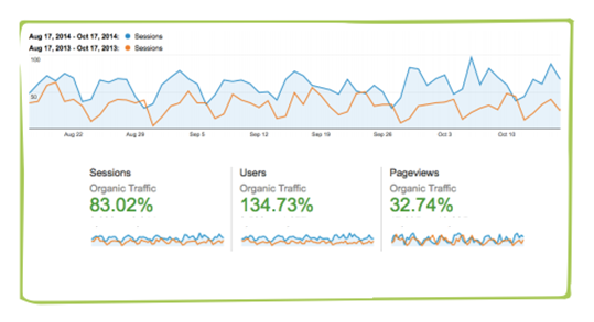 Organic traffic data