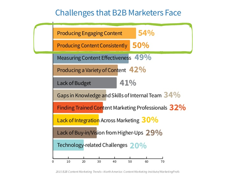 Top content marketing challenges